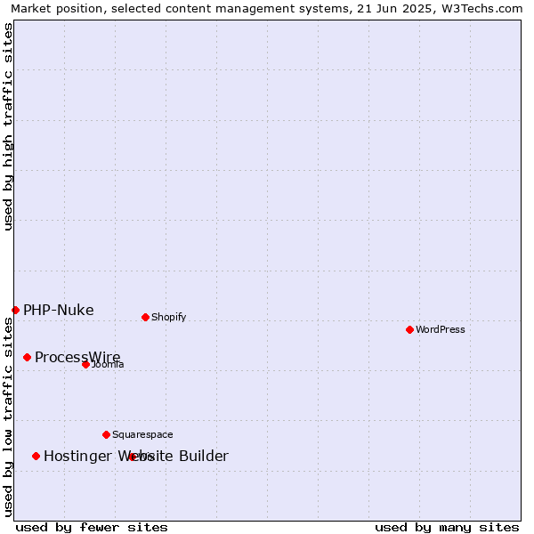 Market position of Hostinger Website Builder vs. ProcessWire vs. PHP-Nuke