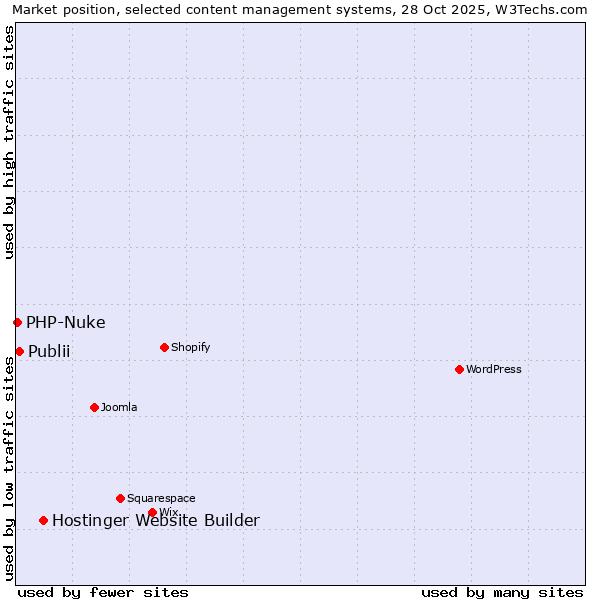 Market position of Hostinger Website Builder vs. Publii vs. PHP-Nuke
