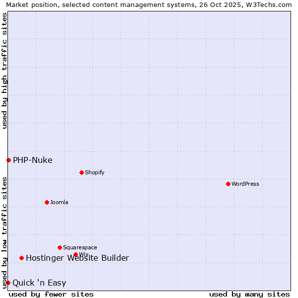 Market position of Hostinger Website Builder vs. PHP-Nuke vs. Quick 'n Easy