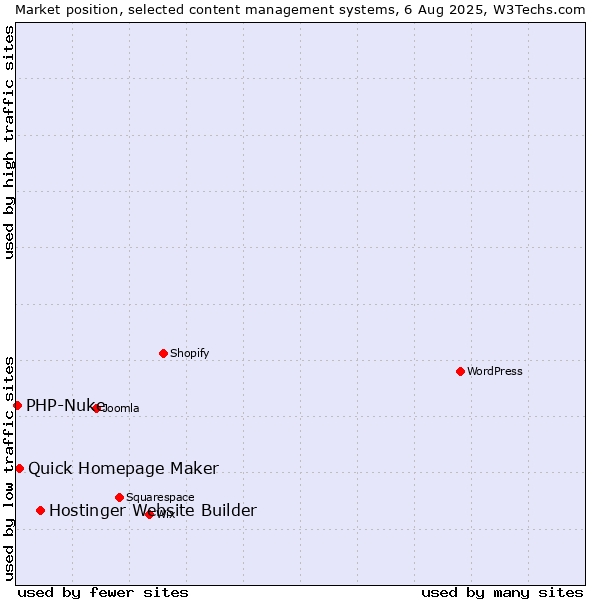 Market position of Hostinger Website Builder vs. Quick Homepage Maker vs. PHP-Nuke