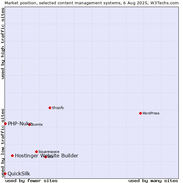 Market position of Hostinger Website Builder vs. PHP-Nuke vs. QuickSilk