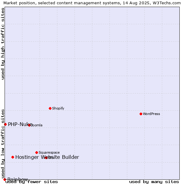 Market position of Hostinger Website Builder vs. PHP-Nuke vs. Rainbow