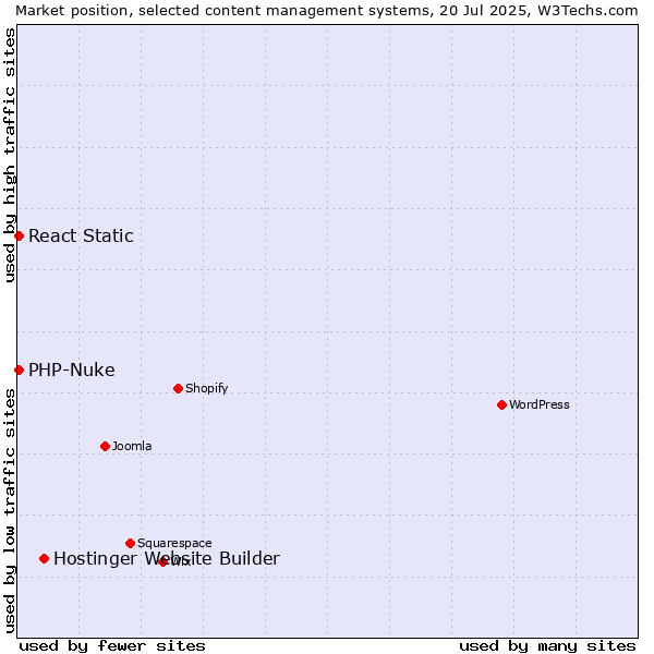 Market position of Hostinger Website Builder vs. PHP-Nuke vs. React Static