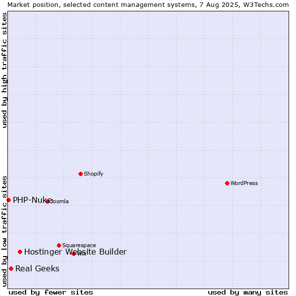 Market position of Hostinger Website Builder vs. Real Geeks vs. PHP-Nuke