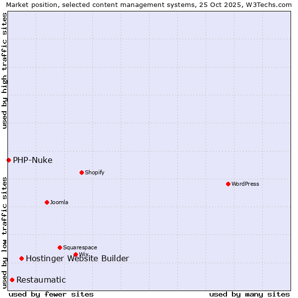Market position of Hostinger Website Builder vs. Restaumatic vs. PHP-Nuke