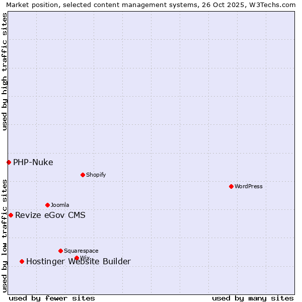 Market position of Hostinger Website Builder vs. Revize eGov CMS vs. PHP-Nuke
