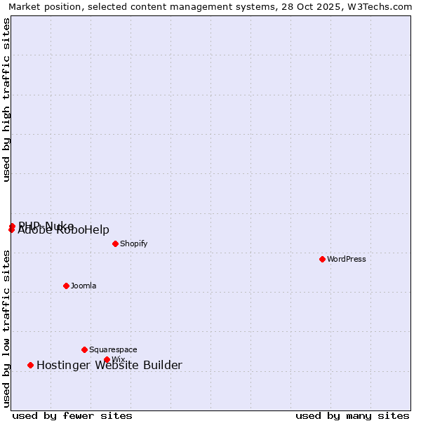 Market position of Hostinger Website Builder vs. PHP-Nuke vs. Adobe RoboHelp
