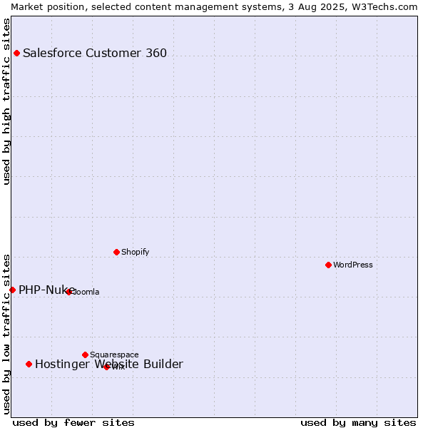 Market position of Hostinger Website Builder vs. Salesforce Customer 360 vs. PHP-Nuke