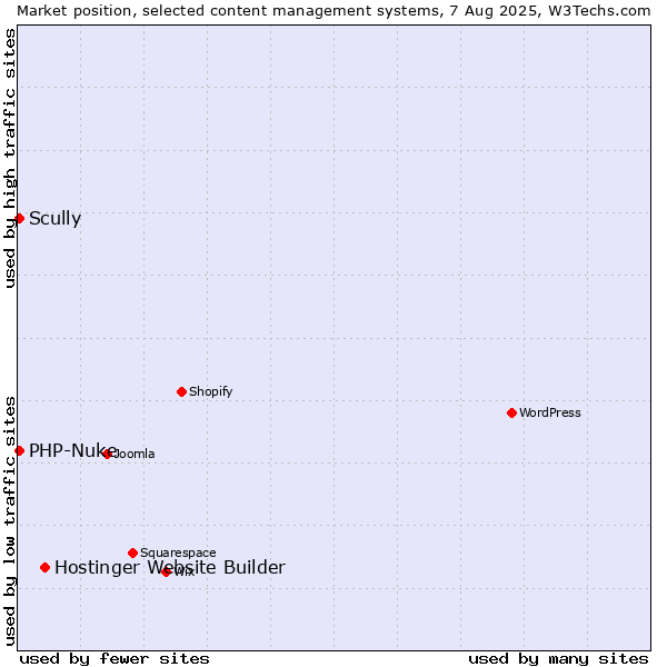Market position of Hostinger Website Builder vs. Scully vs. PHP-Nuke