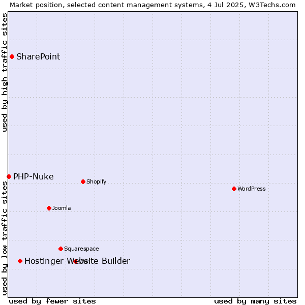 Market position of Hostinger Website Builder vs. SharePoint vs. PHP-Nuke