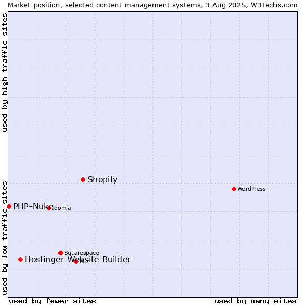 Market position of Shopify vs. Hostinger Website Builder vs. PHP-Nuke