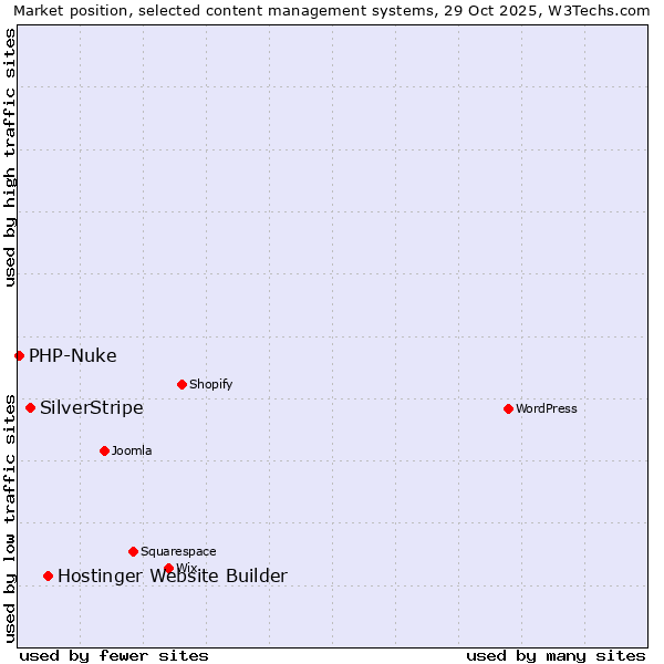 Market position of Hostinger Website Builder vs. SilverStripe vs. PHP-Nuke