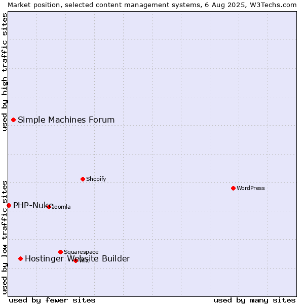 Market position of Hostinger Website Builder vs. Simple Machines Forum vs. PHP-Nuke