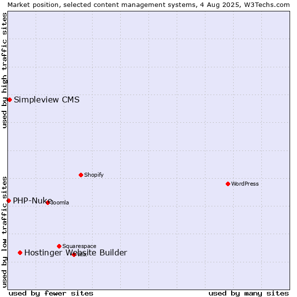 Market position of Hostinger Website Builder vs. Simpleview CMS vs. PHP-Nuke