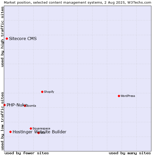 Market position of Hostinger Website Builder vs. Sitecore CMS vs. PHP-Nuke