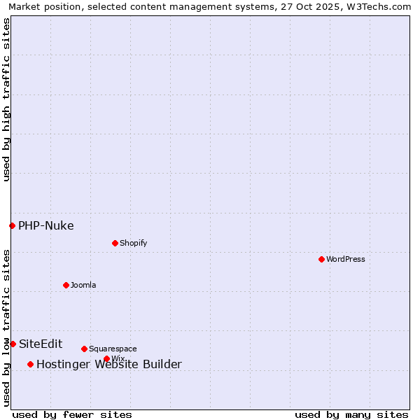 Market position of Hostinger Website Builder vs. SiteEdit vs. PHP-Nuke