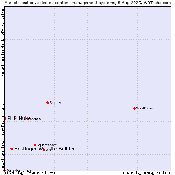 Market position of Hostinger Website Builder vs. PHP-Nuke vs. SiteFusion