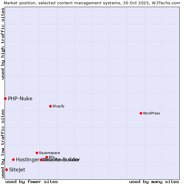 Market position of Hostinger Website Builder vs. Sitejet vs. PHP-Nuke