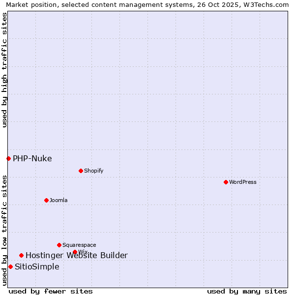Market position of Hostinger Website Builder vs. SitioSimple vs. PHP-Nuke
