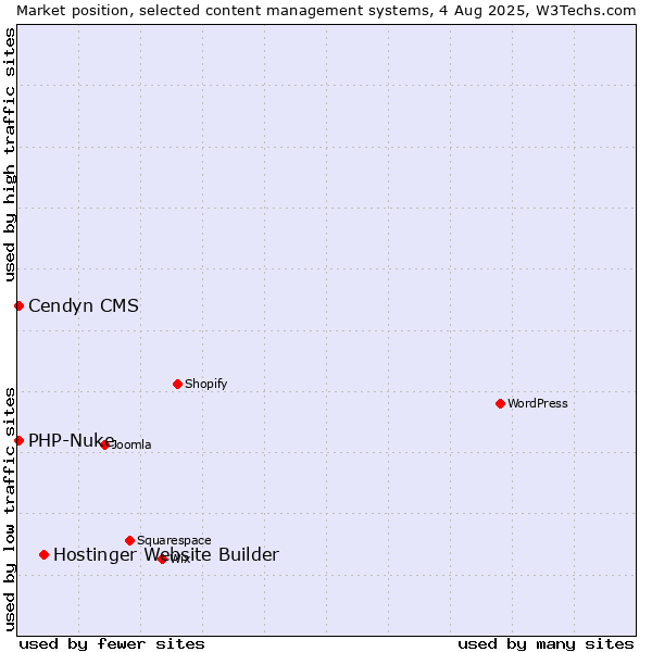 Market position of Hostinger Website Builder vs. PHP-Nuke vs. Cendyn CMS