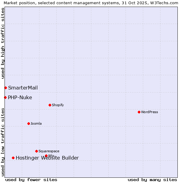 Market position of Hostinger Website Builder vs. SmarterMail vs. PHP-Nuke