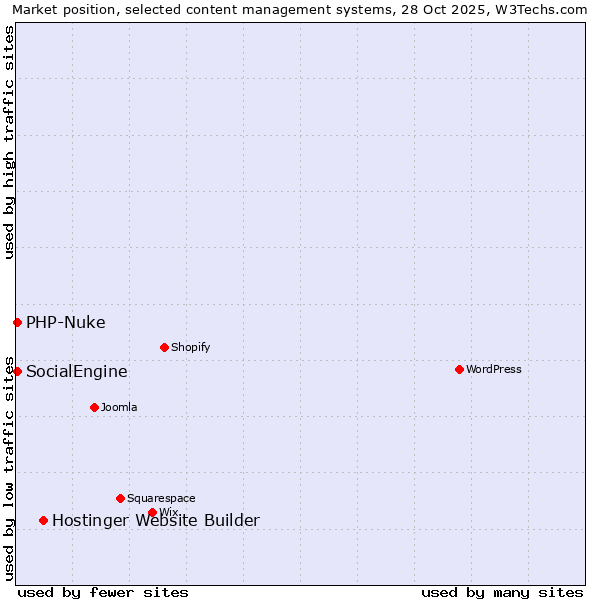 Market position of Hostinger Website Builder vs. SocialEngine vs. PHP-Nuke