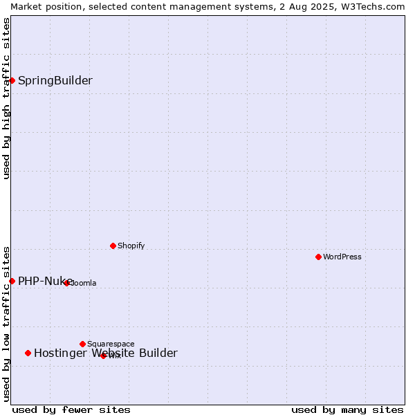 Market position of Hostinger Website Builder vs. SpringBuilder vs. PHP-Nuke