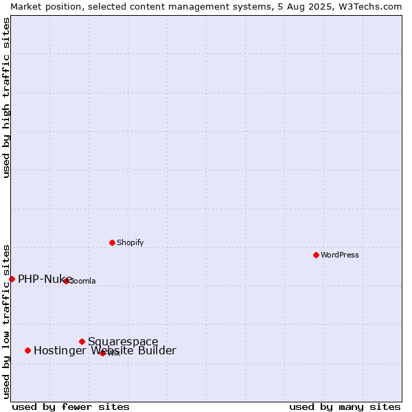Market position of Squarespace vs. Hostinger Website Builder vs. PHP-Nuke