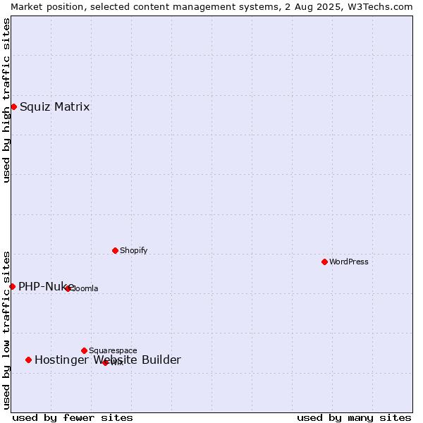 Market position of Hostinger Website Builder vs. Squiz Matrix vs. PHP-Nuke