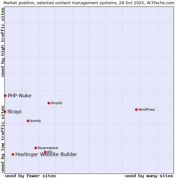 Market position of Hostinger Website Builder vs. PHP-Nuke vs. Strapi