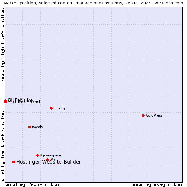 Market position of Hostinger Website Builder vs. Sublime Text vs. PHP-Nuke
