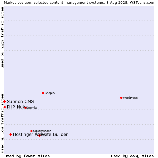 Market position of Hostinger Website Builder vs. PHP-Nuke vs. Subrion CMS