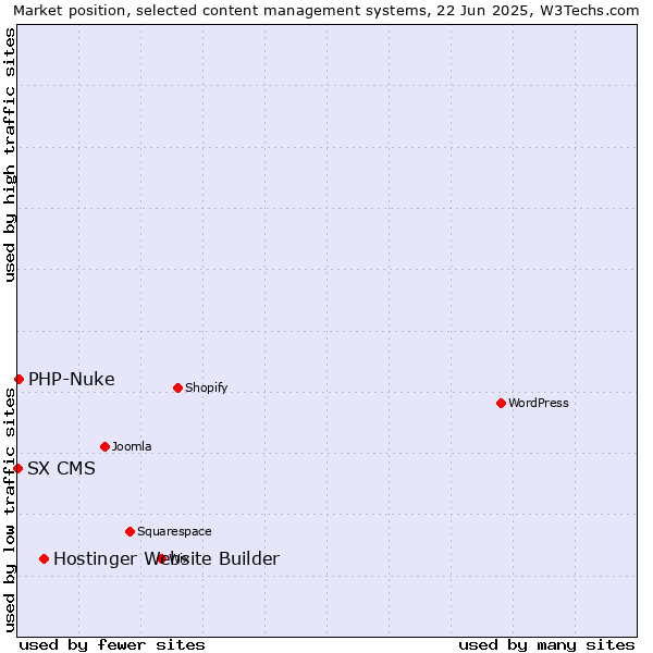 Market position of Hostinger Website Builder vs. PHP-Nuke vs. SX CMS
