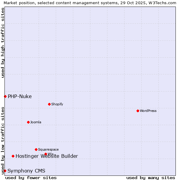 Market position of Hostinger Website Builder vs. PHP-Nuke vs. Symphony CMS
