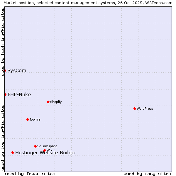 Market position of Hostinger Website Builder vs. PHP-Nuke vs. SysCom