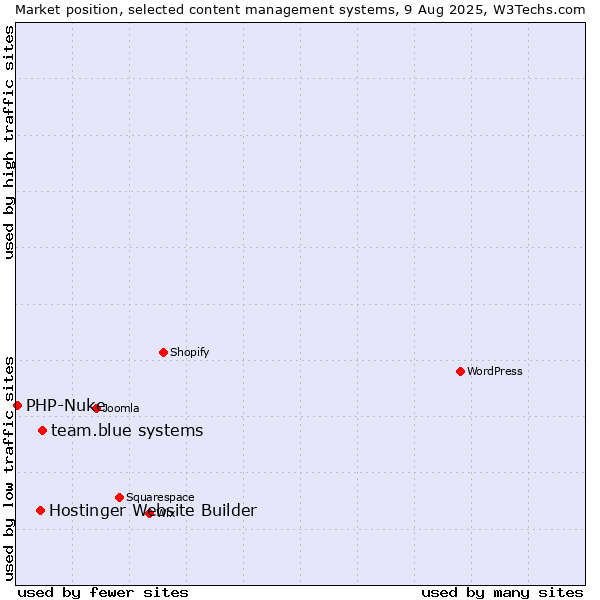 Market position of Hostinger Website Builder vs. team.blue systems vs. PHP-Nuke