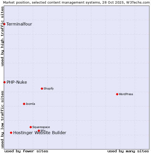 Market position of Hostinger Website Builder vs. PHP-Nuke vs. Terminalfour