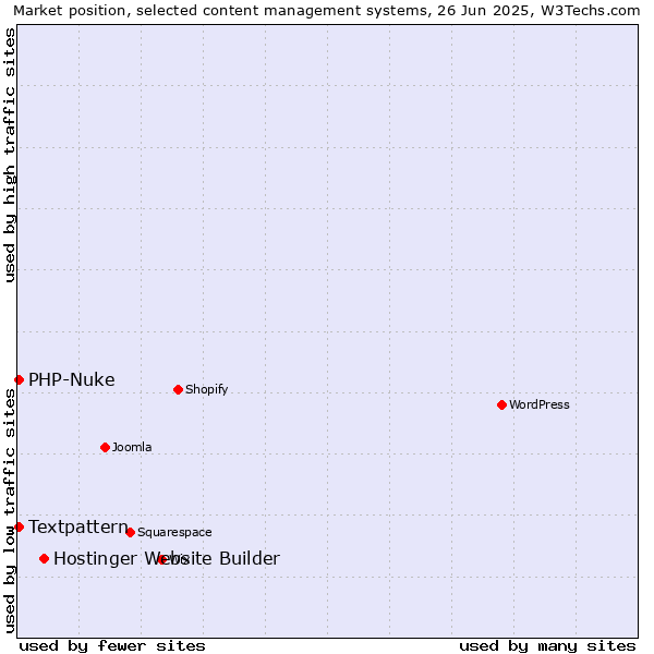 Market position of Hostinger Website Builder vs. Textpattern vs. PHP-Nuke