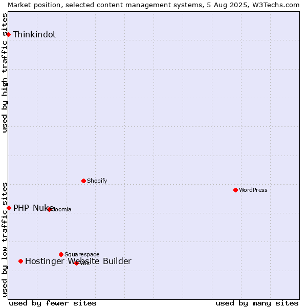Market position of Hostinger Website Builder vs. PHP-Nuke vs. Thinkindot