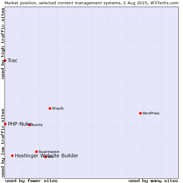 Market position of Hostinger Website Builder vs. PHP-Nuke vs. Trac