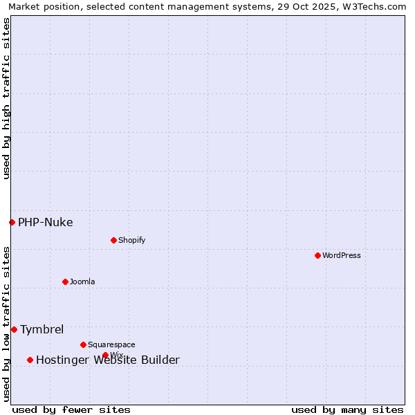 Market position of Hostinger Website Builder vs. Tymbrel vs. PHP-Nuke