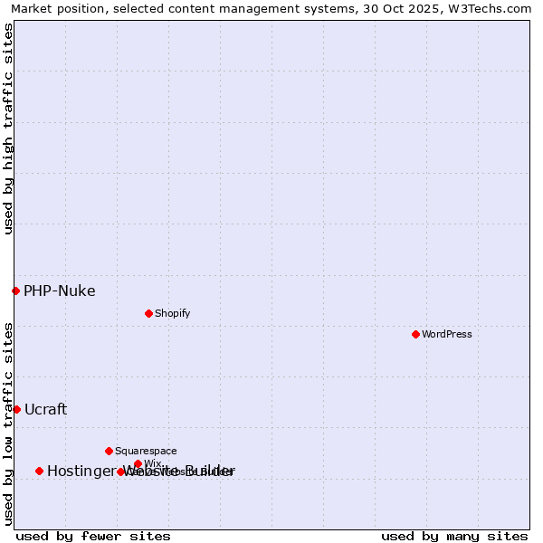 Market position of Hostinger Website Builder vs. Ucraft vs. PHP-Nuke