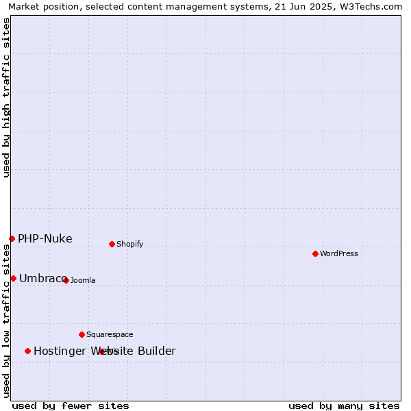 Market position of Hostinger Website Builder vs. Umbraco vs. PHP-Nuke