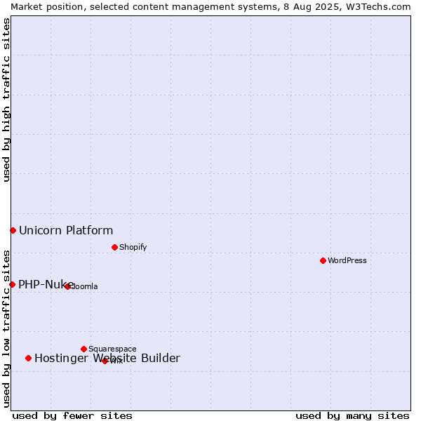 Market position of Hostinger Website Builder vs. Unicorn Platform vs. PHP-Nuke