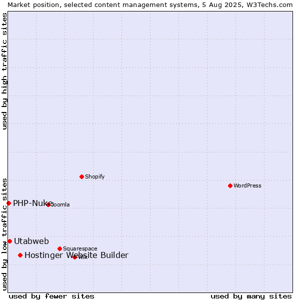 Market position of Hostinger Website Builder vs. Utabweb vs. PHP-Nuke