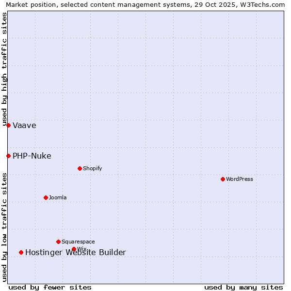 Market position of Hostinger Website Builder vs. PHP-Nuke vs. Vaave
