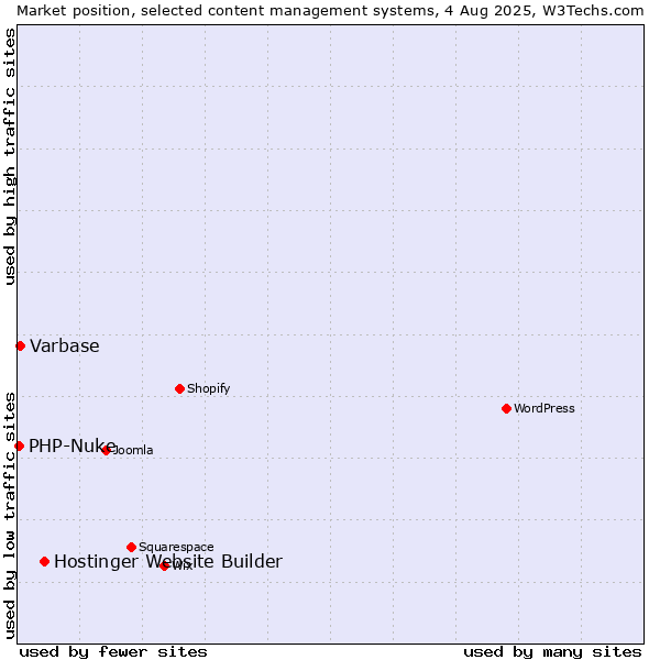 Market position of Hostinger Website Builder vs. Varbase vs. PHP-Nuke