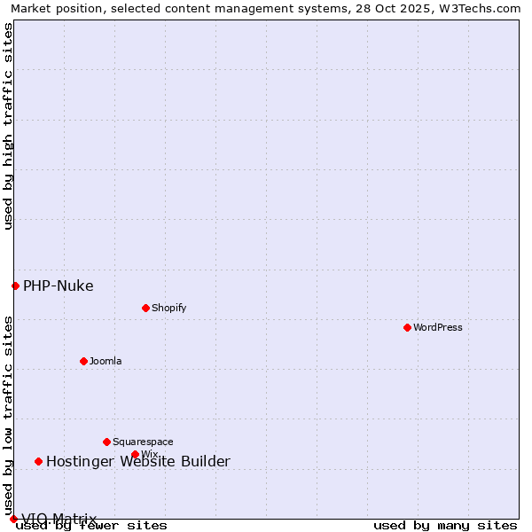 Market position of Hostinger Website Builder vs. PHP-Nuke vs. VIO.Matrix