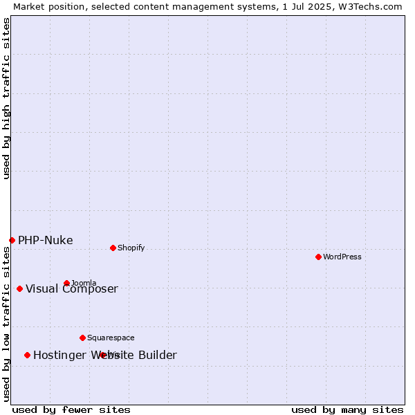 Market position of Hostinger Website Builder vs. Visual Composer vs. PHP-Nuke