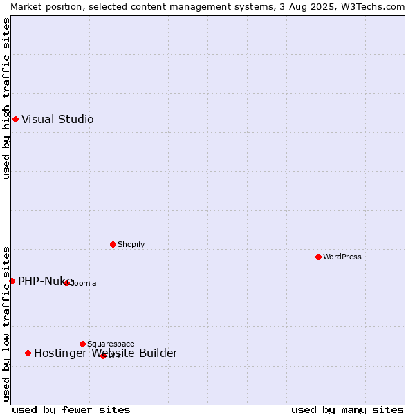 Market position of Hostinger Website Builder vs. Visual Studio vs. PHP-Nuke